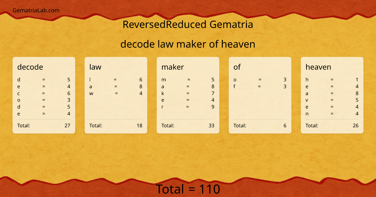 decode law maker of heaven in reversedReduced Gematria
